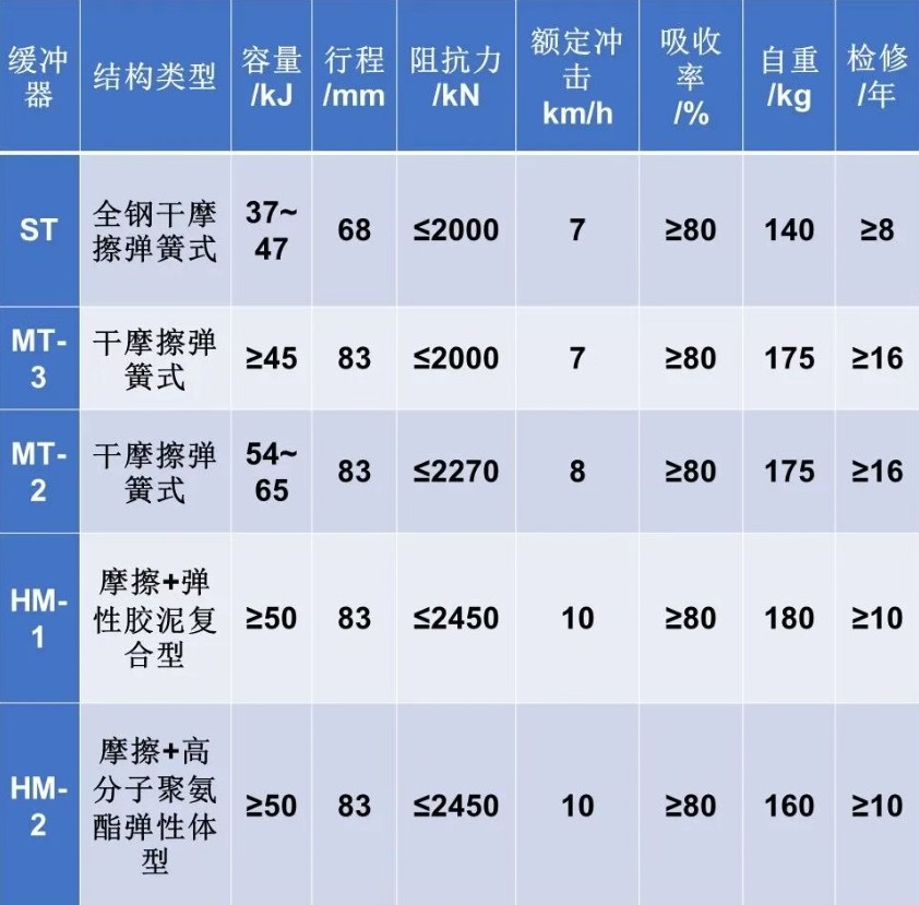 我國(guó)鐵路貨車(chē)用緩沖器發(fā)展簡(jiǎn)介